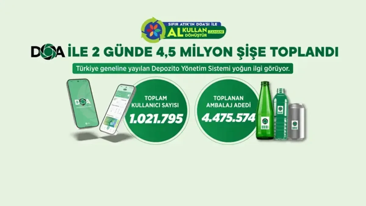 DOA ile 2 günde 4,5 milyon ambalaj toplandı! DOA ile 2 günde 4,5 milyon ambalaj toplandı!